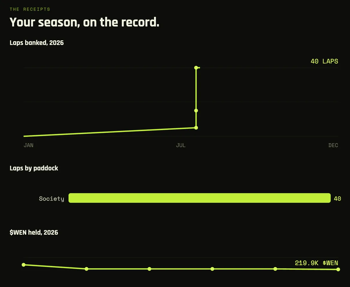 The receipts — laps banked over the season and $WEN held